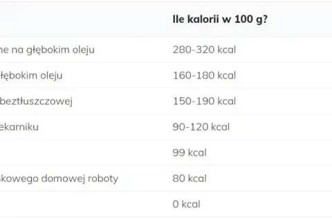 Ile kalorii ma porcja frytek? Zaskakujące różnice w kaloryczności