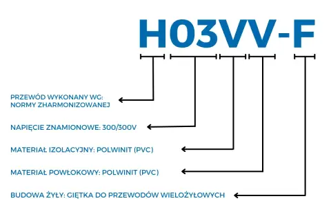 Oznaczenia przewodów elektrycznych H03VV-F: norma, napięcie 300/300V, izolacja i powłoka PVC, giętka żyła.