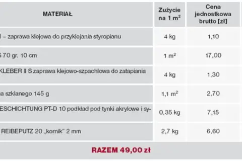 Tabela przedstawia koszt materiałów na 1m² ocieplenia, w tym zaprawy, styropianu i siatki. Całkowita cena ocieplenia za 1m² robocizna wynosi 49 zł.