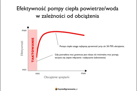 Wykres pokazuje, jak dobrać moc pompy ciepła. Najlepszą sprawność osiąga przy 50-70% obciążenia.
