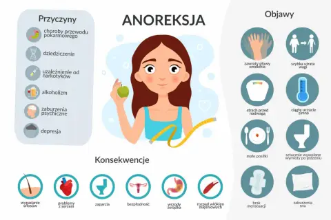 Anoreksja: co to jest? Infografika przedstawia przyczyny (choroby, dziedziczenie, uzależnienia, zaburzenia psychiczne, depresja), objawy (zawroty głowy, utrata wagi, strach przed nadwagą, zimno, małe posiłki, wymioty) i konsekwencje (problemy z sercem,...