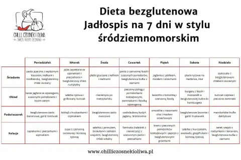 Jadłospis na 7 dni w stylu śródziemnomorskim, promujący dietę bezglutenową. Tabela zawiera propozycje posiłków na śniadanie, obiad, podwieczorek i kolację.