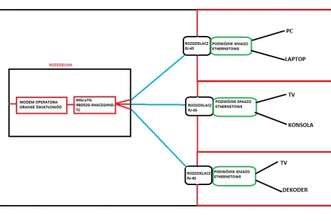 Schemat pokazuje, jak rozgałęzić kabel ethernet z modemu światłowodowego Orange do podwójnych gniazd RJ-45, obsługujących PC, laptop, TV, konsolę i dekoder.