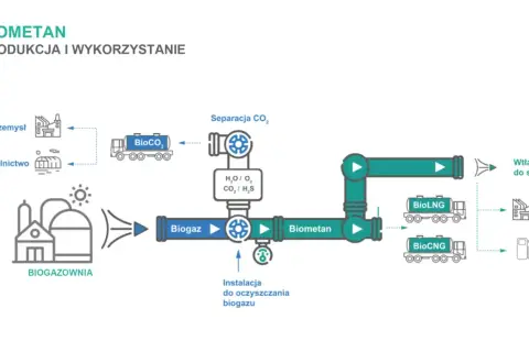 Schemat produkcji i wykorzystania biometanu. Biogazownia przetwarza surowce z rolnictwa i przemysłu. Biogaz jest oczyszczany, a następnie powstaje biometan.