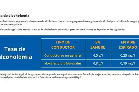 Tabla muestra el mínimo de alcohol para conducir en España: 0,5 g/l en sangre para conductores generales y 0,3 g/l para noveles/profesionales.