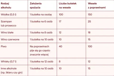 Tabela podpowiada, ile wódki na wesele i inne alkohole kupić. Wódka: 1 butelka na osobę, 100 butelek na wesele.