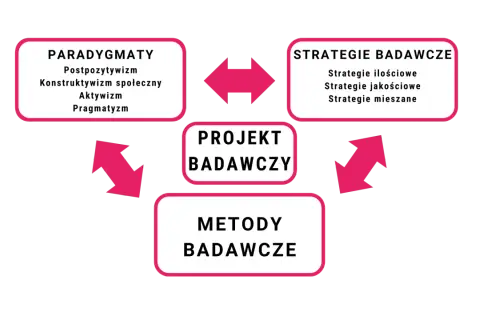 Schemat przedstawia powiązania między paradygmatami (postpozytywizm, konstruktywizm, aktywizm, pragmatyzm), strategiami i metodami badawczymi w projekcie badawczym.