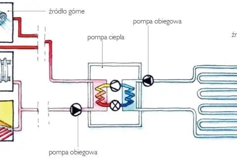 Schemat działania pompy ciepła gruntowej: źródło górne (prysznic, grzejnik), pompa ciepła, pompa obiegowa, źródło dolne (wymiennik gruntowy).