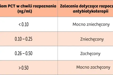 Tabela: poziom prokalcytoniny (PCT) i zalecenia antybiotykoterapii. Niskie PCT (<0.10 ng/ml) mocno zniechęca do antybiotyków.