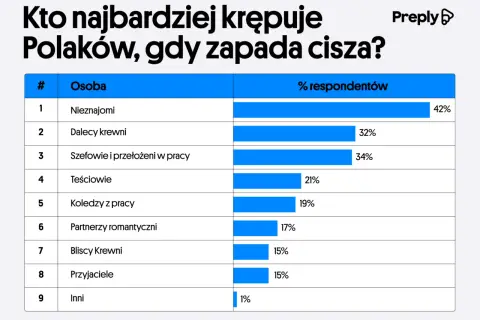 Tabela pokazuje, kto najbardziej krępuje Polaków, gdy zapada cisza. Najwięcej, bo 42%, wskazało nieznajomych.