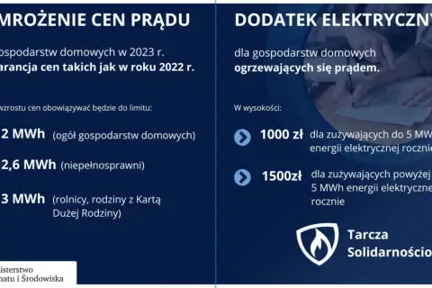 Dodatek elektryczny dla ogrzewających się prądem: 1000 zł do 5 MWh, 1500 zł powyżej 5 MWh rocznie. Tarcza Solidarnościowa.