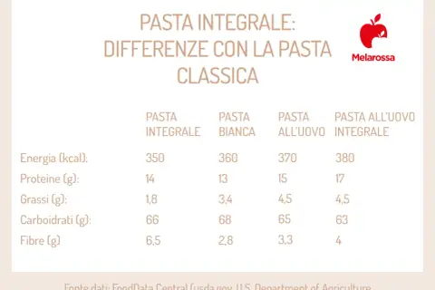 Tabella comparativa: pasta integrale vs. classica, con valori nutrizionali e fibre. Utile per capire l'indice glicemico pasta.