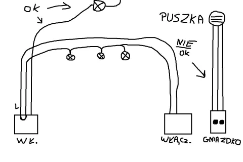 Schemat instalacji elektrycznej. Widać tu lampy, włącznik, gniazdko i puszkę. Strzałka wskazuje na problem, być może zwarcie w gniazdku brak prądu.