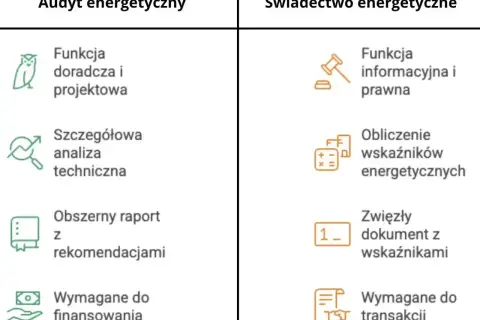 Porównanie audytu energetycznego budynku i świadectwa energetycznego: audyt to szczegółowa analiza i raport, świadectwo to dokument informacyjny.
