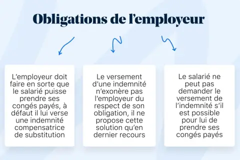 L'employeur doit assurer la prise des congés payés. À défaut, il verse une indemnité compensatrice. Le salarié ne peut demander cette indemnité si ses congés sont possibles.