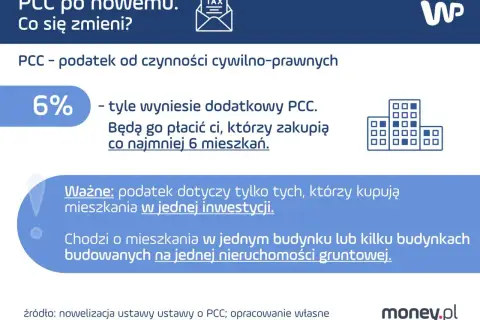 Dodatkowy podatek PCC 6% dla kupujących co najmniej 6 mieszkań w jednej inwestycji. Dotyczy budynków na jednej nieruchomości.