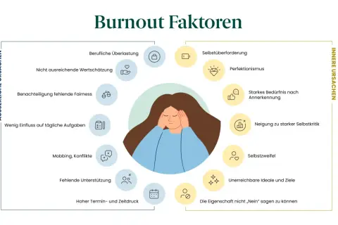 Grafik zeigt Ursachen für Burnout (ICD-10-relevant): Überlastung, mangelnde Wertschätzung, Perfektionismus, Selbstzweifel.