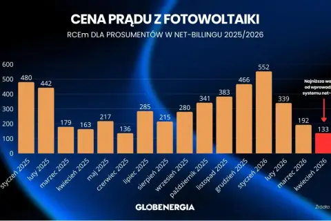 Wykres pokazuje, ile kosztuje prąd z fotowoltaiki w systemie net-billing w latach 2025/2026. Ceny wahają się od 133 do 552 zł/MWh.