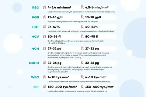 Tabela z normami badań krwi: RBC, HGB (stężenie hemoglobiny), HCT, MCV, MCH, MCHC, WBC, PLT. Hemoglobina norma: 12-16 g/dl.