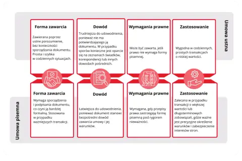 Porównanie umowy ustnej i pisemnej: forma zawarcia, dowód, wymagania prawne, zastosowanie. Umowa zlecenie forma pisemna jest bardziej formalna.