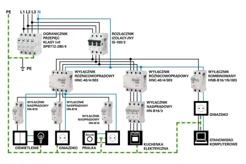 Schemat instalacji elektrycznej z zabezpieczeniami: ogranicznik przepięć, rozłącznik izolacyjny, wyłączniki różnicowoprądowe i nadprądowe, zasilające oświetlenie, gniazdka, pralkę, kuchenkę i komputer.