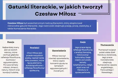Czesław Miłosz: wszechstronny twórca, którego utwory obejmują poezję, powieści, eseje i tłumaczenia.