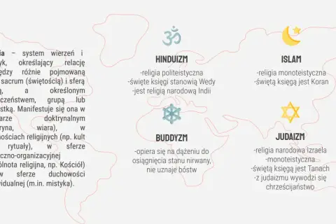 Przegląd religii świata: hinduizm, buddyzm, islam, judaizm. Definicja religii i jej kluczowe cechy.