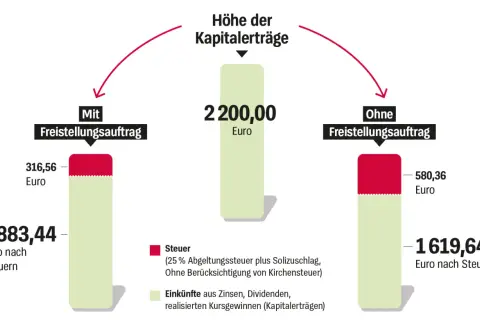 Vergleich: Kapitalertragsteuer freibetrag vs. ohne. Mit Freistellungsauftrag bleiben 1.883,44€ netto, ohne nur 1.619,64€.