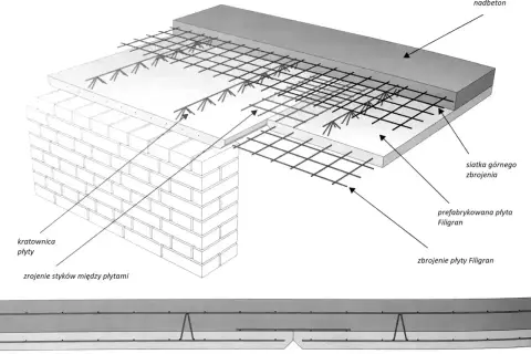 Schemat stropu typu filigran: prefabrykowana płyta, zbrojenie, siatka górna i nadbeton. Widoczna kratownica płyty i zbrojenie styków.