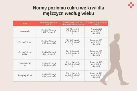 Tabela z normami poziomu glukozy na czczo we krwi dla mężczyzn, podzielona według wieku.