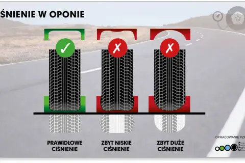 Ilustracja pokazuje prawidłowe, zbyt niskie i zbyt wysokie ciśnienie w oponach. Zbyt niskie ciśnienie może prowadzić do problemów, a maksymalne ciśnienie w instalacji co jest kluczowe dla bezpieczeństwa.