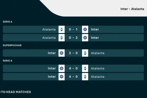Wyniki meczów Inter Mediolan - Atalanta: 0-1, 0-2, 2-0, 4-0, 4-0.