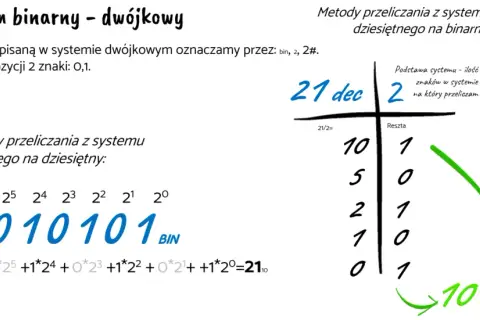Jak zamieniać system binarny na dziesiętny - prosta metoda krok po kroku