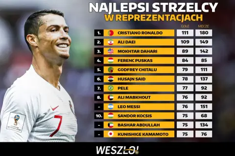 Cristiano Ronaldo, jeden z najlepsi strzelcy w historii piłki nożnej, na czele listy z 111 golami. Obok niego Pele i Messi.
