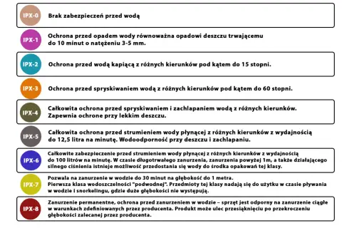 IPX4 co oznacza? To całkowita ochrona przed spryskiwaniem i zachlapaniem wodą z różnych kierunków, zapewniająca ochronę przy lekkim deszczu.