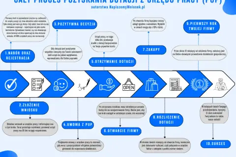 Dotacja z PUP: Jak wypełnić wniosek krok po kroku?