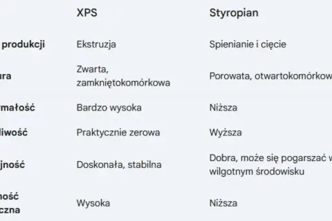 Tabela porównuje cechy XPS i styropianu. Styropian, w przeciwieństwie do XPS, ma strukturę porowatą i otwartokomórkową, co wpływa na jego nasiąkliwość i izolacyjność.