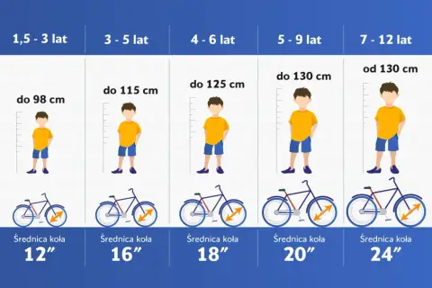 Tabela rozmiarów rowerów: rama 20 cali na jaki wzrost? Odpowiedni dla dzieci od 5 do 9 lat, do 130 cm wzrostu.