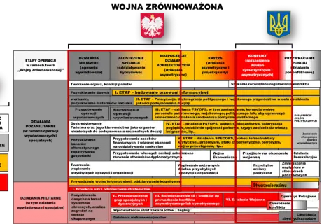 Schemat etapów operacji w ramach teorii "Wojen Zrównoważonych" – jak stworzyć tabelę konfliktów (kto, z kim, o co) dla gęstej fabuły politycznej.