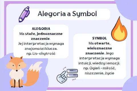 Ilustracja wyjaśnia różnicę między alegorią a symbolem. Alegoria, jak lis symbolizujący chytrość, ma jednoznaczne znaczenie. Symbol, np. ogień, może mieć wiele interpretacji.