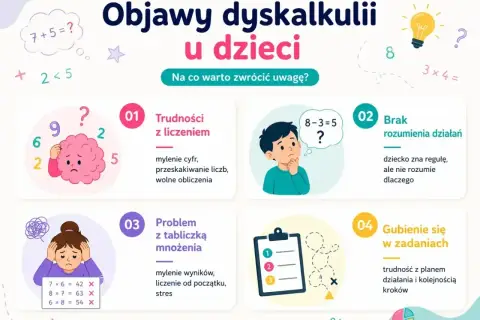 Grafika przedstawia objawy dyskalkulii u dzieci: trudności z liczeniem, brak rozumienia działań, problem z tabliczką mnożenia i gubienie się w zadaniach.