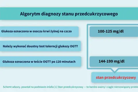 Algorytm diagnozy stanu przedcukrzycowego: glukoza na czczo 100-125 mg/dl lub po OGTT 144-199 mg/dl.