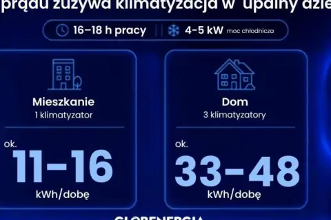 Ile prądu zużywa klimatyzacja 3.5 kW? W upalny dzień mieszkanie z 1 klimatyzatorem zużywa 11-16 kWh/dobę, a dom z 3 klimatyzatorami 33-48 kWh/dobę.