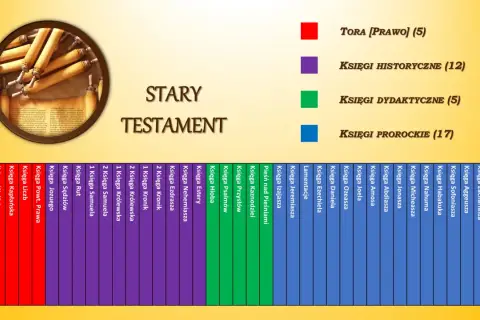Podział ksiąg biblijnych Starego Testamentu: Tora (5), Księgi Historyczne (12), Księgi Dydaktyczne (5), Księgi Prorockie (17).