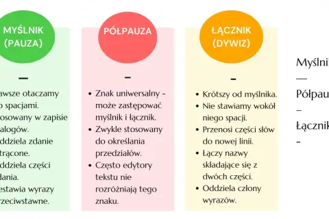 Trzy znaki interpunkcyjne: myślnik, półpauza i łącznik (dywiz). Opis ich zastosowań i cech.