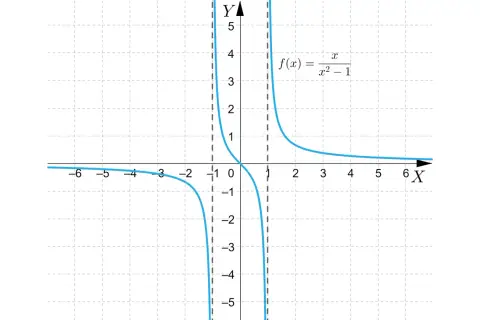 Wykres funkcji f(x) = x/(x²-1). Wykres jest symetryczny względem początku układu współrzędnych, co oznacza, że jest to funkcja nieparzysta, a nie funkcja parzysta.