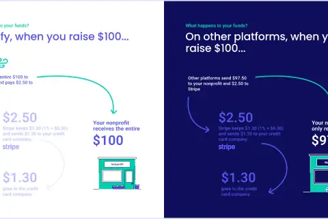 Zeffy vs. other platforms: Zeffy covers Stripe fees, so your nonprofit gets $100. Other platforms deduct fees, leaving your nonprofit with $97.50.