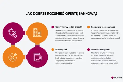 Kredyt pod zastaw mieszkania: cztery nazwy, jeden produkt. Dowiedz się, jak działa i jakie są wymagania.