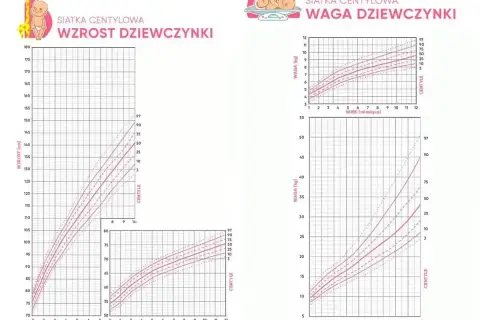 Dwie siatki centylowe dla dziewczynek: wzrost i waga w zależności od wieku.