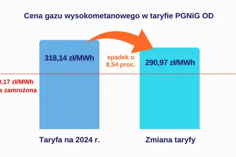 Wykres pokazuje spadek ceny gazu wysokometanowego z 318,14 zł/MWh do 290,97 zł/MWh, co stanowi spadek o 8,54 proc. Cena zamrożona to 200,17 zł/MWh.